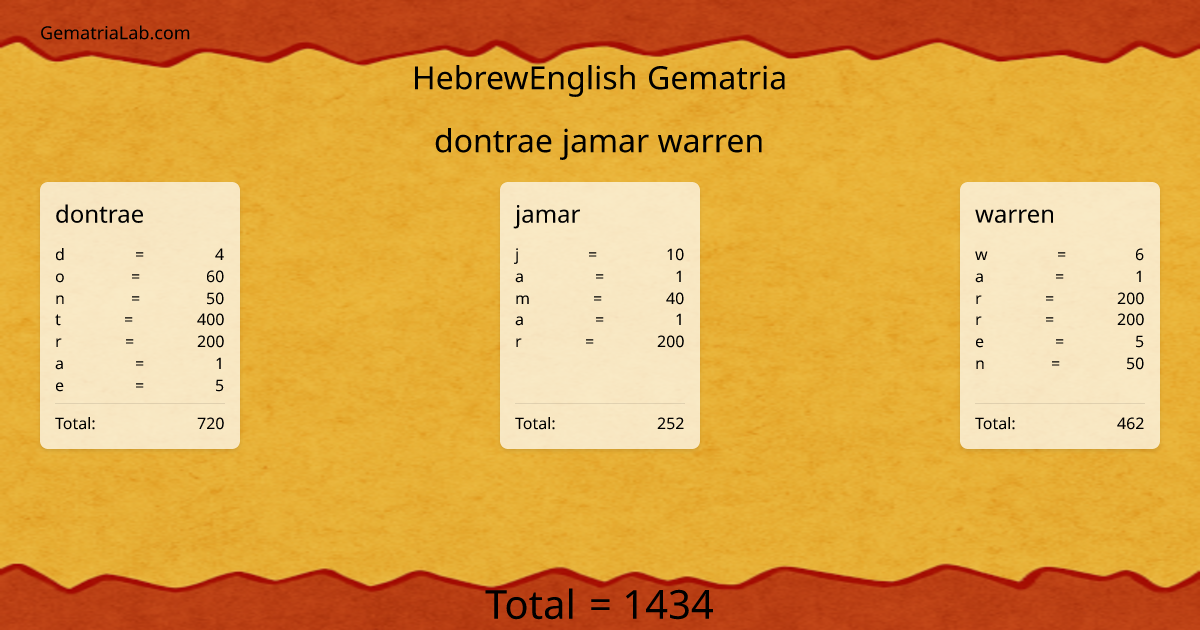 dontrae jamar warren in hebrewEnglish Gematria